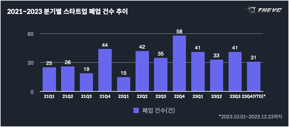 2021-2023 분기별 투자 유치 이력 기업 폐업건수 3개년